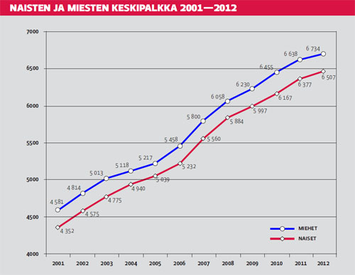 Naisten ja miesten keskipalkka