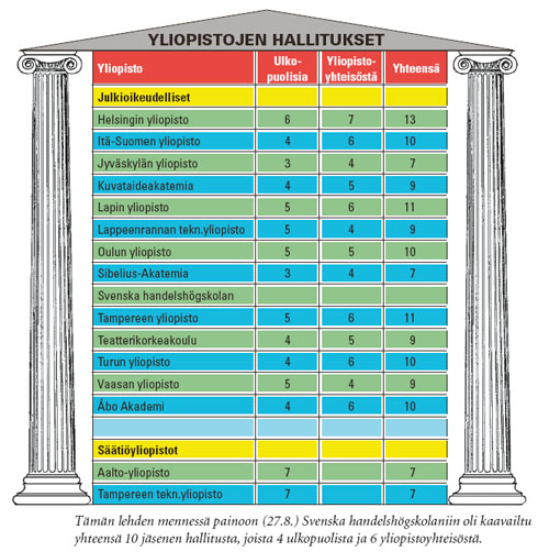 Yliopistojen hallitukset